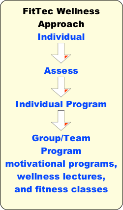 FitTec Wellness
Approach
Individual
￼
Assess
￼
Individual Program
￼
Group/Team 
Program
motivational programs, 
wellness lectures, 
and fitness classes